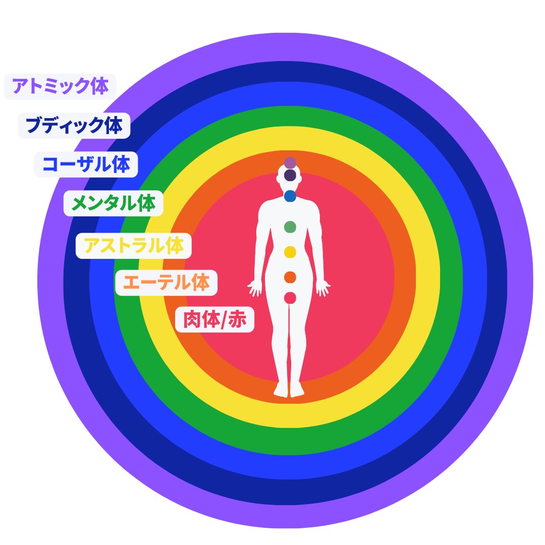 チャクラとオーラの層を徹底解説！構造と働き、あなたの人生に与える